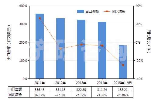 2011-2015年9月中國聚酰胺-6（尼龍-6）制的簾子布(HS59021010)出口總額及增速統(tǒng)計
